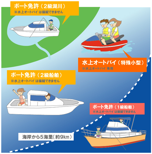 ボート免許の種類